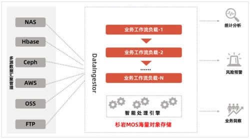 杉巖數據推出智能數據湖新通道 多源數據快速遷移匯聚，賦能數據處理與存儲服務
