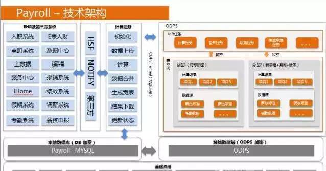 馬云如何給阿里巴巴員工發工資？自研薪酬管理系統首次揭秘